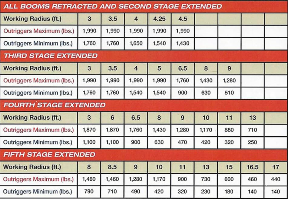 URW094 Load Chart & Outrigger Positions
